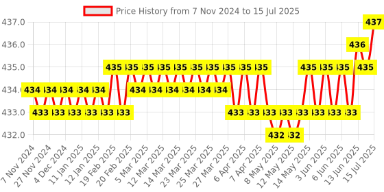 moglix.com Hillgrove HGCM414M1 25W Flat Tip Mobile Soldering Iron Equipment Tool Kit &a; Digital Multimeter Combo, HGCM713 hillgrove Price History Graph from 7 Nov 2024 to 15 Jul 2025