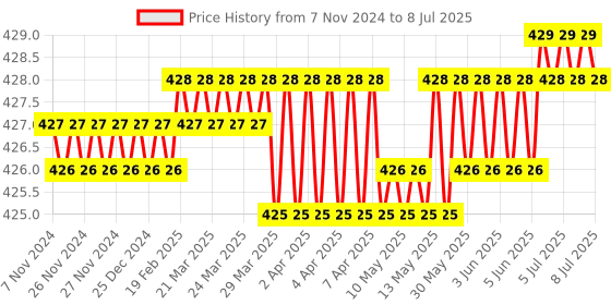 moglix.com Hillgrove HGCM417M1 25W Flat Tip Mobile Soldering Iron Equipment Tool Kit, Digital Multimeter &a; Line Tester Combo, HGCM716 hillgrove Price History Graph from 7 Nov 2024 to 8 Jul 2025