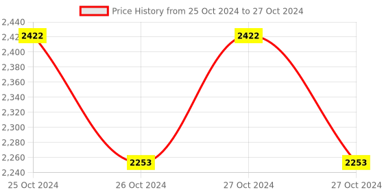 moglix.com Hillgrove HGCM41M1 1000W Drill Machine with Gloves &a; 5 Drill Bits Set hillgrove Price History Graph from 25 Oct 2024 to 27 Oct 2024