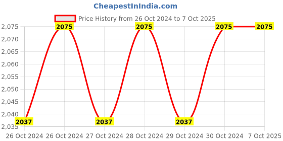 moglix.com Hillgrove HGCM424M1 1050W Cutting Machine Saw with 5 Pcs Tile Cutting Wheels, Safety Googles &a; Gloves, HGCM723 hillgrove Price History Graph from 26 Oct 2024 to 7 Oct 2025