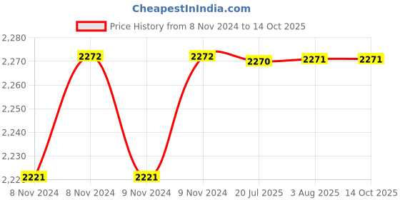 moglix.com Hillgrove HGCM426M1 1050W Cutting Machine Saw with 4 Pcs Tile &a; Wood Cutting Wheels, Safety Googles &a; Gloves, HGCM725 hillgrove Price History Graph from 8 Nov 2024 to 13 Oct 2025