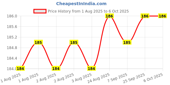 moglix.com Hillgrove HGCM430M1 90-1000V Electrical Non Contact Voltage Tester, Wire Cutter &a; Line Tester Combo, HGCM729 hillgrove Price History Graph from 1 Aug 2025 to 6 Oct 2025