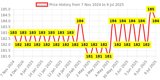 moglix.com Hillgrove HGCM436M1 90-1000V Electrical Non Contact Voltage Tester, 2-in-1 Screwdriver &a; Electrical Tape Combo, HGCM735 hillgrove Price History Graph from 7 Nov 2024 to 9 Jul 2025