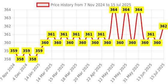 moglix.com Hillgrove HGCM438M1 90-1000V Electrical Non Contact Voltage Tester, Digital Multimeter &a; Electrical Tape Combo, HGCM737 hillgrove Price History Graph from 7 Nov 2024 to 15 Jul 2025