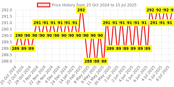 moglix.com Hillgrove HGCM444M1 8 inch Universal Multi-Function Adjustable Wrench, 2-in-1 Phillip Screwdriver &a; 9 Pcs Hex Allen Key Set Combo, HGCM743 hillgrove Price History Graph from 25 Oct 2024 to 15 Jul 2025