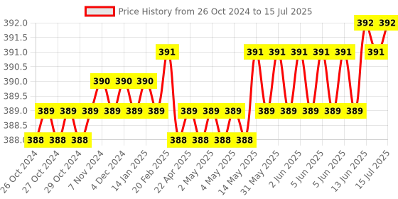 moglix.com Hillgrove HGCM445M1 8 inch Universal Multi-Function Adjustable Wrench, 5-in-1 Screwdriver Set &a; 9 Pcs Hex Allen Key Set Combo, HGCM744 hillgrove Price History Graph from 26 Oct 2024 to 15 Jul 2025