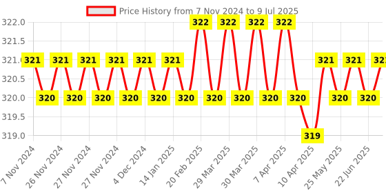 moglix.com Hillgrove HGCM446M1 8 inch Universal Multi-Function Adjustable Wrench &a; 5-in-1 Phillip Screwdriver Combo, HGCM745 hillgrove Price History Graph from 7 Nov 2024 to 9 Jul 2025