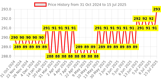 moglix.com Hillgrove HGCM448M1 8 inch Universal Multi-Function Adjustable Wrench, 2-in-1 Screwdriver &a; 9 Pcs Hex Allen Key Set Combo, HGCM747 hillgrove Price History Graph from 31 Oct 2024 to 15 Jul 2025