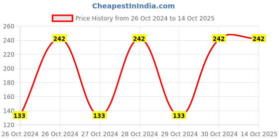 moglix.com Hillgrove HGCM451M1 6 Pcs Metal Alloy Hole Saw Wood Cutter Drill Bit Set, HGCM818 hillgrove Price History Graph from 26 Oct 2024 to 14 Oct 2025