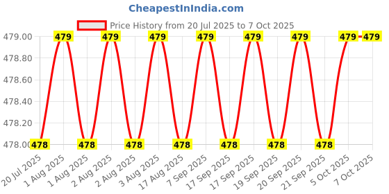 moglix.com Hillgrove HGCM454M1 15 Pcs HSS, Wood &a; Masonry Drill Bit Set &a; 5-in-1 Combination Screwdriver Combo, HGCM821 hillgrove Price History Graph from 20 Jul 2025 to 6 Oct 2025