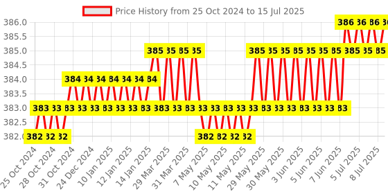 moglix.com Hillgrove HGCM455M1 10 Pcs HSS &a; Masonry Drill Bit Set &a; 5-in-1 Combination Screwdriver Kit Combo, HGCM822 hillgrove Price History Graph from 25 Oct 2024 to 15 Jul 2025
