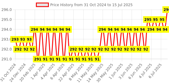 moglix.com Hillgrove HGCM456M1 5 Pcs Masonry Drill Bit Set &a; 5-in-1 Combination Screwdriver Kit Combo, HGCM823 hillgrove Price History Graph from 31 Oct 2024 to 15 Jul 2025