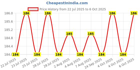 moglix.com Hillgrove HGCM457M1 5 Pcs Masonry Drill Bit Set &a; 2-in-1 Screwdriver Combo, HGCM824 hillgrove Price History Graph from 22 Jul 2025 to 6 Oct 2025