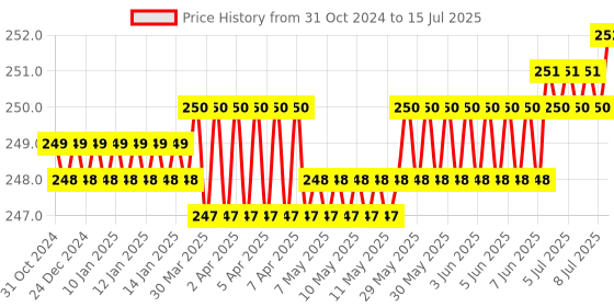 moglix.com Hillgrove HGCM458M1 5 Pcs HSS Drill Bit Set &a; 5-in-1 Combination Screwdriver Kit Combo, HGCM825 hillgrove Price History Graph from 31 Oct 2024 to 15 Jul 2025