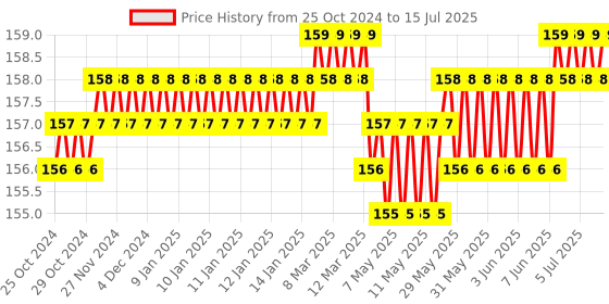 moglix.com Hillgrove HGCM459M1 5 Pcs HSS Drill Bit Set &a; 2-in-1 Screwdriver Combo, HGCM826 hillgrove Price History Graph from 25 Oct 2024 to 15 Jul 2025
