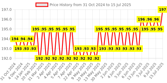 moglix.com Hillgrove HGCM460M1 5 Pcs HSS Drill Bit Set &a; 8 inch Combinational Plier Combo, HGCM827 hillgrove Price History Graph from 31 Oct 2024 to 15 Jul 2025