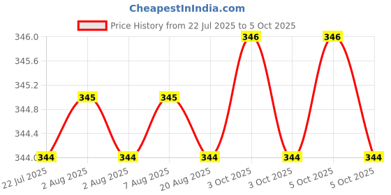moglix.com Hillgrove HGCM462M1 Metalworking Household Rubber Handle Straight Claw Hammer, Wire Cutter &a; 5-in-1 Screwdriver Set Combo, HGCM829 hillgrove Price History Graph from 22 Jul 2025 to 5 Oct 2025