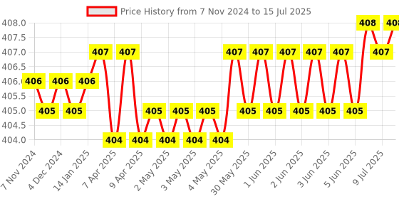 moglix.com Hillgrove HGCM463M1 AC-DC Voltage Ohm Electronic Digital Mini Multimeter &a; 25-in-1 Precision Screwdriver Set Combo, HGCM830 hillgrove Price History Graph from 7 Nov 2024 to 15 Jul 2025