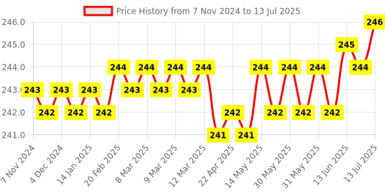 moglix.com Hillgrove HGCM464M1 AC-DC Voltage Ohm Electronic Digital Mini Multimeter &a; Analog Line Tester Combo, HGCM831 hillgrove Price History Graph from 7 Nov 2024 to 13 Jul 2025