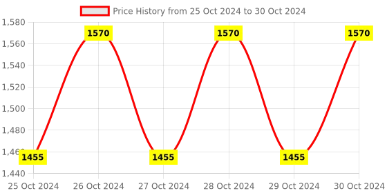moglix.com Hillgrove HGCM468M1 700W Drill Machine, 1 Pc Masonry Drill Bits, 4 Pcs HSS Drill Bits, Combinational Plier, Wire Cutter &a; 5-in-1 Screwdriver Set Combo, HGCM836 hillgrove Price History Graph from 25 Oct 2024 to 30 Oct 2024