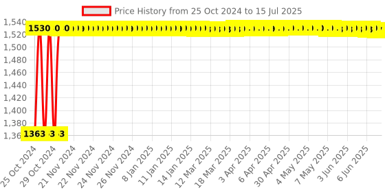 moglix.com Hillgrove HGCM469M1 500W Drill Machine, 1 Pc Masonry Drill Bits, 4 Pcs HSS Drill Bits, Combinational Plier, Wire Cutter &a; 5-in-1 Screwdriver Set Combo, HGCM837 hillgrove Price History Graph from 25 Oct 2024 to 15 Jul 2025