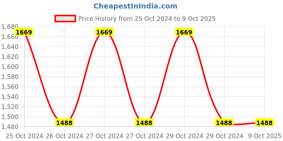moglix.com Hillgrove HGCM470M1 550W Drill Machine 1 Pc Masonry Drill Bits, 4 Pcs HSS Drill Bits, Combinational Plier, Wire Cutter &a; 5-in-1 Screwdriver Set Combo, HGCM838 hillgrove Price History Graph from 25 Oct 2024 to 8 Oct 2025