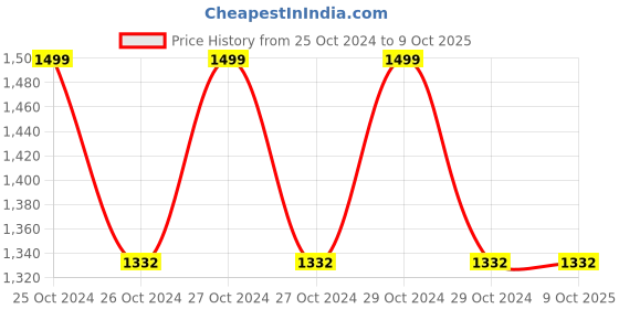 moglix.com Hillgrove HGCM474M1 550W Drill Machine, 20 Pcs Screws &a; Gitti, 5 Pcs Masonry Drill Bit Set &a; 2-in-1 Screwdriver, 1 Pc Line Tester Combo, HGCM842 hillgrove Price History Graph from 25 Oct 2024 to 9 Oct 2025