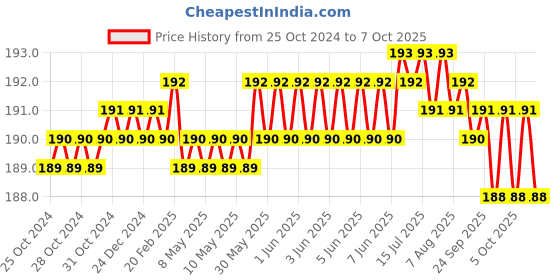 moglix.com Hillgrove HGCM476M1 Gardening Pruning Grass Shears &a; Bypass Pruner Tool Combo, HGCM844 hillgrove Price History Graph from 25 Oct 2024 to 7 Oct 2025