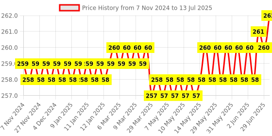 moglix.com Hillgrove HGCM477M1 25W Soldering Iron High Temperature Machine &a; 20W Hot Glue Gun Combo, HGCM845 hillgrove Price History Graph from 7 Nov 2024 to 13 Jul 2025