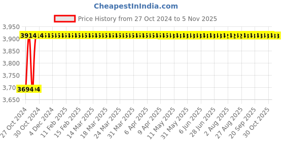 moglix.com Hillgrove HGCM47M1 DIY 550W Angle Grinder, Gloves, Paint Sprayer Gun Machine &a; Cutting Wheel Set hillgrove Price History Graph from 27 Oct 2024 to 4 Nov 2025