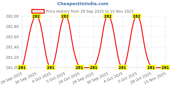 moglix.com Hillgrove HGCM501M1 Multi Tool hillgrove Price History Graph from 29 Sep 2025 to 15 Nov 2025