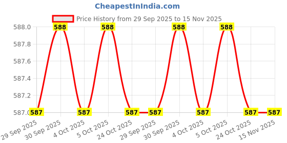 moglix.com Hillgrove HGCM502M1 Multi Tool hillgrove Price History Graph from 29 Sep 2025 to 15 Nov 2025