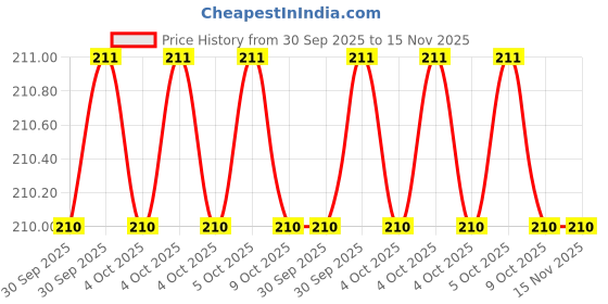 moglix.com Hillgrove HGCM569M1 1.5mm2mm2.5mm3mm3.5mm4mm5mm6mm Steel Multi Tool hillgrove Price History Graph from 30 Sep 2025 to 15 Nov 2025