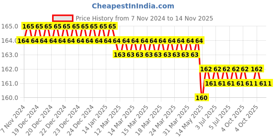 moglix.com Hillgrove HGCM804M1 Steel Screwdriver Set hillgrove Price History Graph from 7 Nov 2024 to 14 Nov 2025
