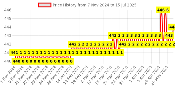 moglix.com Hillgrove HGCM9M1 9 Pcs Carbon Steel Full Hex Allen Key Kit with 4 Pcs T Spanner Set hillgrove Price History Graph from 7 Nov 2024 to 15 Jul 2025