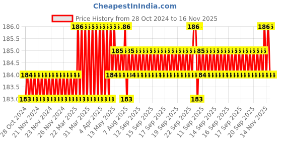 moglix.com Hillgrove HGCUT3M1 8 inch Carbon Steel Hand Held Metal Cutter, HG0171 hillgrove Price History Graph from 28 Oct 2024 to 16 Nov 2025