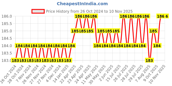 moglix.com Hillgrove HGCUT3M3 8 inch Carbon Steel Hand Held Metal Cutter, HG0173 hillgrove Price History Graph from 26 Oct 2024 to 10 Nov 2025