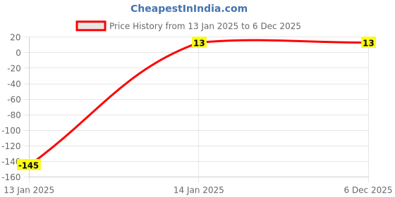 moglix.com Hillgrove HGHAM2M4 Carbon Steel Black Claw Hammer, HG0149 hillgrove Price History Graph from 13 Jan 2025 to 6 Dec 2025