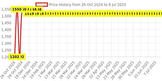 moglix.com Hillgrove HGPD1M2 700W 13mm Drill Machine with 5 Drill Bit Set, HG0121 hillgrove Price History Graph from 26 Oct 2024 to 8 Jul 2025