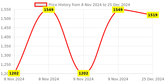 moglix.com Hillgrove HGPD1M3 700W 13mm Drill Machine with 5 Drill Bit Set, HG0122 hillgrove Price History Graph from 8 Nov 2024 to 25 Dec 2024