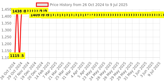 moglix.com Hillgrove HGPD2M1 500W 10 inch Drill Machine with 5 Drill Bit Set, HG0123 hillgrove Price History Graph from 26 Oct 2024 to 9 Jul 2025