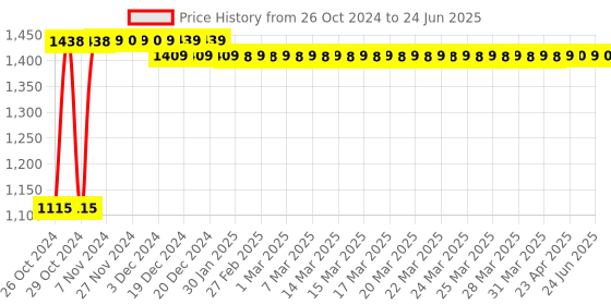 moglix.com Hillgrove HGPD2M3 500W 10 inch Drill Machine with 5 Drill Bit Set, HG0125 hillgrove Price History Graph from 26 Oct 2024 to 24 Jun 2025