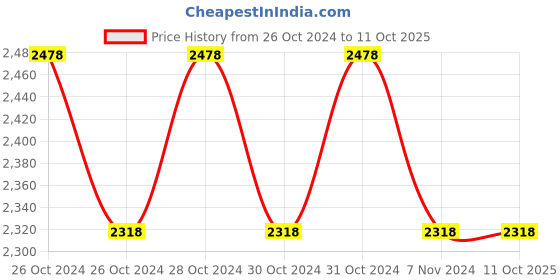 moglix.com Hillgrove HGPD6M3 550W 13 inch Drill Machine with 5 Drill Bit Set, HG0137 hillgrove Price History Graph from 26 Oct 2024 to 10 Oct 2025