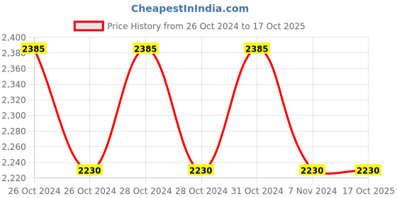moglix.com Hillgrove HGPD7M1 1000W 13mm Drill Machine with 5 Drill Bit Set, HG0138 hillgrove Price History Graph from 26 Oct 2024 to 16 Oct 2025