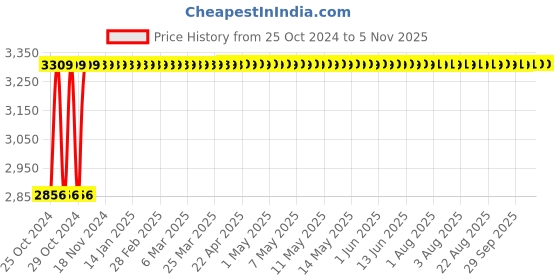moglix.com Hillgrove HGPS1M1 550W Heavy Duty DIY Plastic Paint Sprayer Gun Machine with Copper Nozzle, HG0190 hillgrove Price History Graph from 25 Oct 2024 to 4 Nov 2025