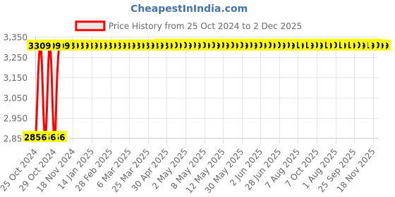 moglix.com Hillgrove HGPS1M2 550W Heavy Duty DIY Plastic Paint Sprayer Gun Machine with Copper Nozzle, HG0191 hillgrove Price History Graph from 25 Oct 2024 to 2 Dec 2025