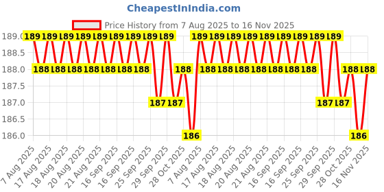 moglix.com Hillgrove HGSCS6NSBM1 6 in 1 Chrome Vanadium Steel Multipurpose Repair Screw Driver Tool Kit, HG0162, (Pack of 6) hillgrove Price History Graph from 7 Aug 2025 to 16 Nov 2025
