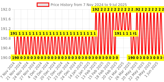 moglix.com Hillgrove HGSCS6NSBM2 6 in 1 Chrome Vanadium Steel Multipurpose Repair Screw Driver Tool Kit, HG0163, (Pack of 6) hillgrove Price History Graph from 7 Nov 2024 to 9 Jul 2025