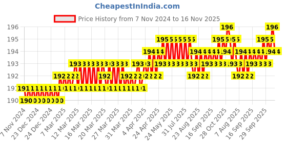 moglix.com Hillgrove HGSCS6NSBM3 6 in 1 Chrome Vanadium Steel Multipurpose Repair Screw Driver Tool Kit, HG0164, (Pack of 6) hillgrove Price History Graph from 7 Nov 2024 to 16 Nov 2025