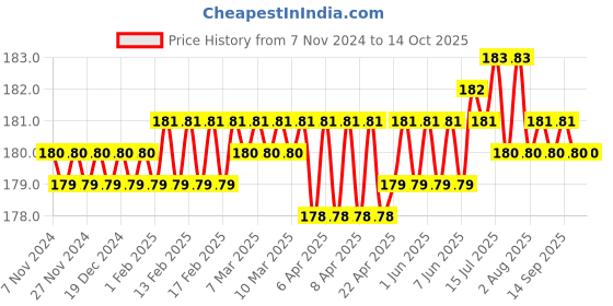moglix.com Hillgrove HGVE5M1 8 Pcs 25W Soldering Iron Kit, HGVE005 hillgrove Price History Graph from 7 Nov 2024 to 14 Oct 2025